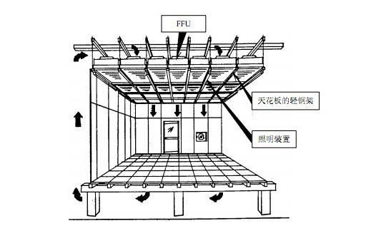 FFU風機過濾單元正確安裝方法 FFU風機過濾單元正確安裝方法